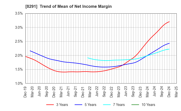 8291 NISSAN TOKYO SALES HOLDINGS CO., LTD.: Trend of Mean of Net Income Margin
