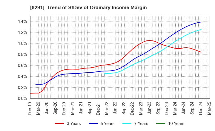 8291 NISSAN TOKYO SALES HOLDINGS CO., LTD.: Trend of StDev of Ordinary Income Margin