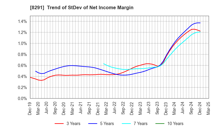 8291 NISSAN TOKYO SALES HOLDINGS CO., LTD.: Trend of StDev of Net Income Margin