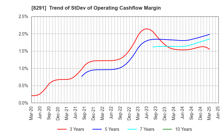 8291 NISSAN TOKYO SALES HOLDINGS CO., LTD.: Trend of StDev of Operating Cashflow Margin