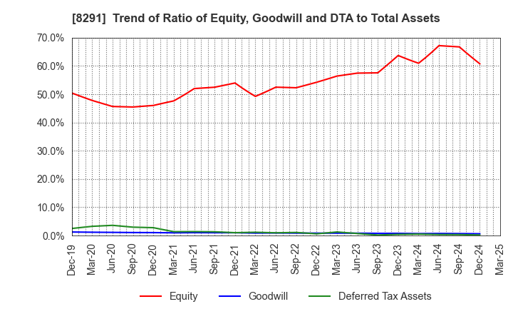 8291 NISSAN TOKYO SALES HOLDINGS CO., LTD.: Trend of Ratio of Equity, Goodwill and DTA to Total Assets
