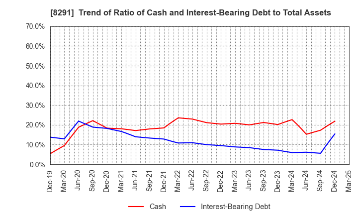8291 NISSAN TOKYO SALES HOLDINGS CO., LTD.: Trend of Ratio of Cash and Interest-Bearing Debt to Total Assets