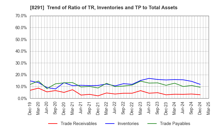 8291 NISSAN TOKYO SALES HOLDINGS CO., LTD.: Trend of Ratio of TR, Inventories and TP to Total Assets