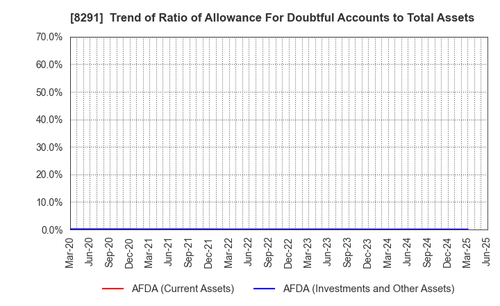 8291 NISSAN TOKYO SALES HOLDINGS CO., LTD.: Trend of Ratio of Allowance For Doubtful Accounts to Total Assets