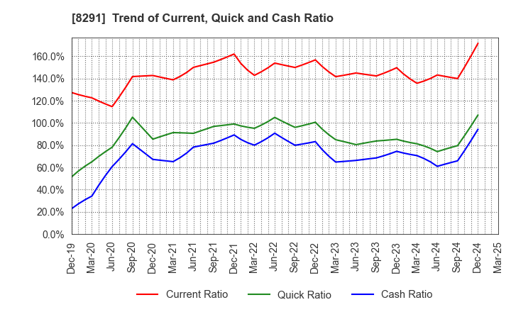 8291 NISSAN TOKYO SALES HOLDINGS CO., LTD.: Trend of Current, Quick and Cash Ratio