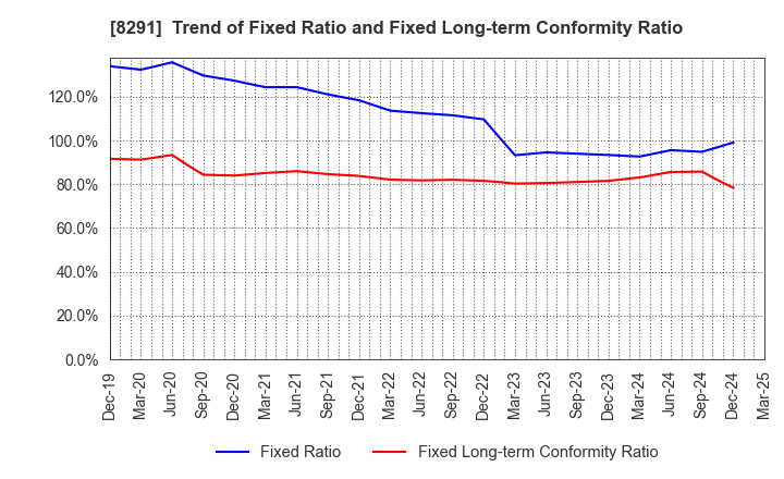 8291 NISSAN TOKYO SALES HOLDINGS CO., LTD.: Trend of Fixed Ratio and Fixed Long-term Conformity Ratio