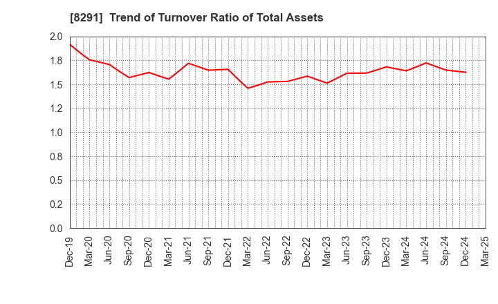 8291 NISSAN TOKYO SALES HOLDINGS CO., LTD.: Trend of Turnover Ratio of Total Assets
