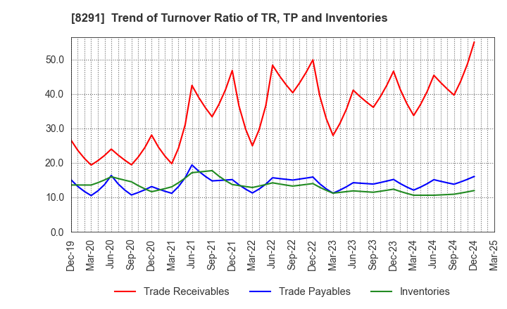 8291 NISSAN TOKYO SALES HOLDINGS CO., LTD.: Trend of Turnover Ratio of TR, TP and Inventories