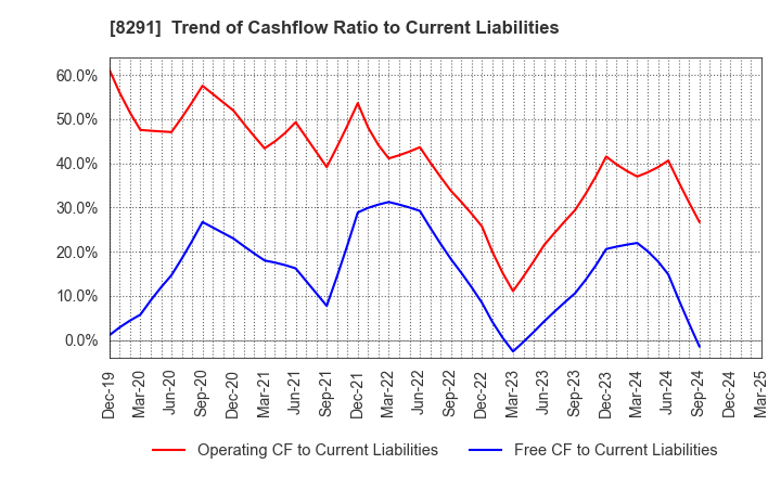 8291 NISSAN TOKYO SALES HOLDINGS CO., LTD.: Trend of Cashflow Ratio to Current Liabilities