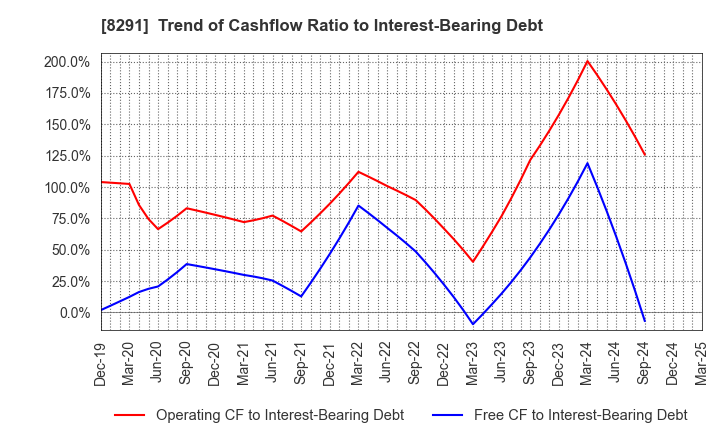8291 NISSAN TOKYO SALES HOLDINGS CO., LTD.: Trend of Cashflow Ratio to Interest-Bearing Debt