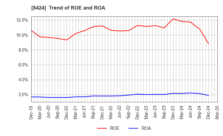 8424 Fuyo General Lease Co.,Ltd.: Trend of ROE and ROA