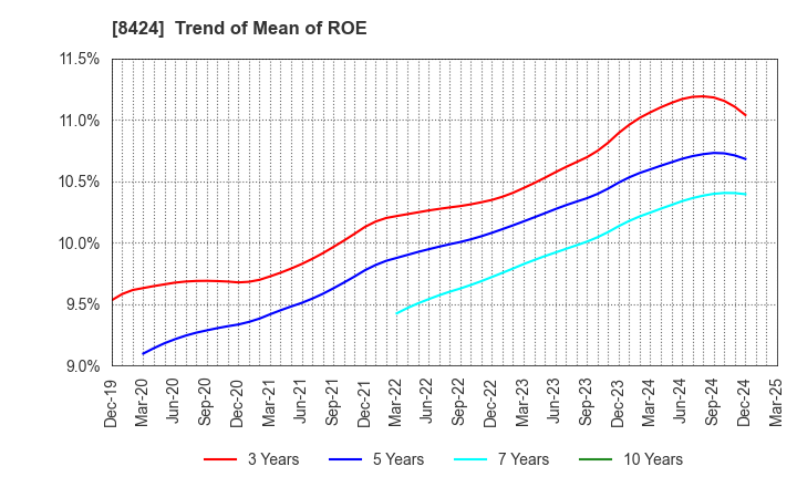 8424 Fuyo General Lease Co.,Ltd.: Trend of Mean of ROE