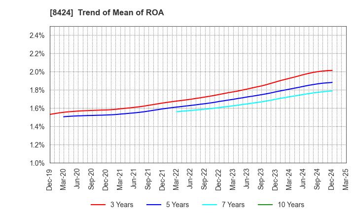 8424 Fuyo General Lease Co.,Ltd.: Trend of Mean of ROA