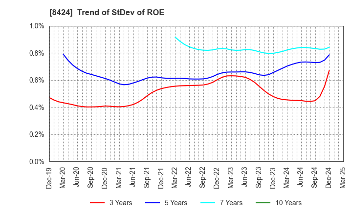8424 Fuyo General Lease Co.,Ltd.: Trend of StDev of ROE