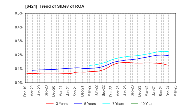 8424 Fuyo General Lease Co.,Ltd.: Trend of StDev of ROA