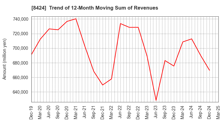 8424 Fuyo General Lease Co.,Ltd.: Trend of 12-Month Moving Sum of Revenues