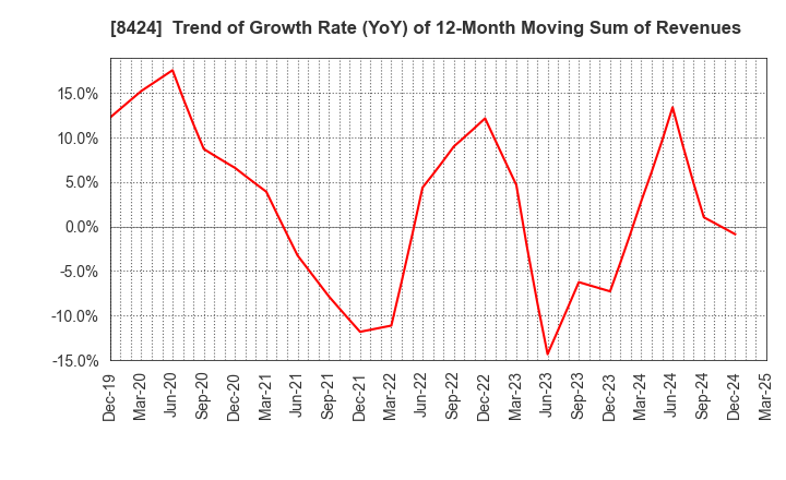 8424 Fuyo General Lease Co.,Ltd.: Trend of Growth Rate (YoY) of 12-Month Moving Sum of Revenues