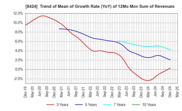 8424 Fuyo General Lease Co.,Ltd.: Trend of Mean of Growth Rate (YoY) of 12Mo Mov Sum of Revenues