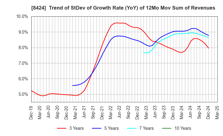 8424 Fuyo General Lease Co.,Ltd.: Trend of StDev of Growth Rate (YoY) of 12Mo Mov Sum of Revenues