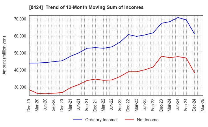 8424 Fuyo General Lease Co.,Ltd.: Trend of 12-Month Moving Sum of Incomes