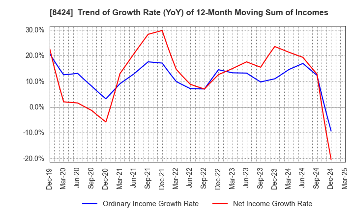 8424 Fuyo General Lease Co.,Ltd.: Trend of Growth Rate (YoY) of 12-Month Moving Sum of Incomes