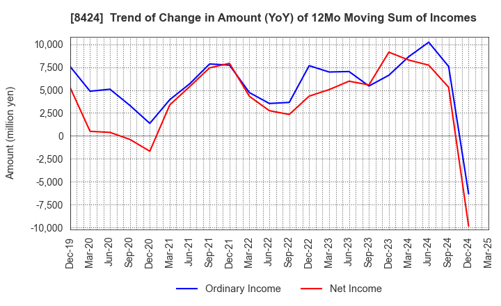 8424 Fuyo General Lease Co.,Ltd.: Trend of Change in Amount (YoY) of 12Mo Moving Sum of Incomes