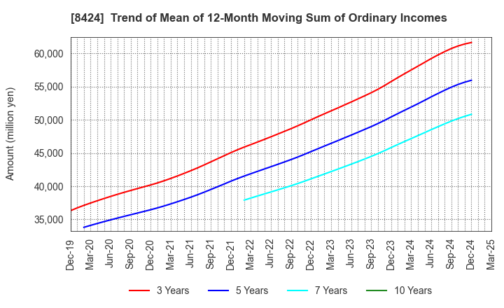8424 Fuyo General Lease Co.,Ltd.: Trend of Mean of 12-Month Moving Sum of Ordinary Incomes