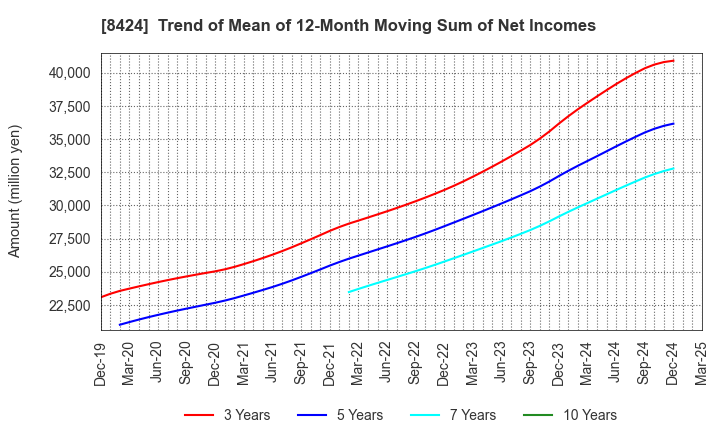 8424 Fuyo General Lease Co.,Ltd.: Trend of Mean of 12-Month Moving Sum of Net Incomes