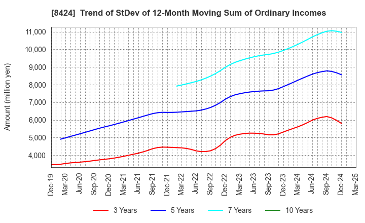 8424 Fuyo General Lease Co.,Ltd.: Trend of StDev of 12-Month Moving Sum of Ordinary Incomes