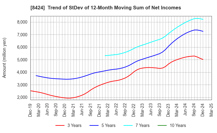 8424 Fuyo General Lease Co.,Ltd.: Trend of StDev of 12-Month Moving Sum of Net Incomes