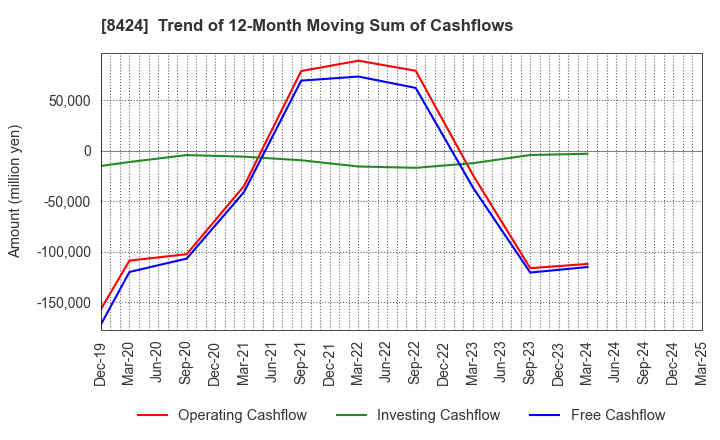 8424 Fuyo General Lease Co.,Ltd.: Trend of 12-Month Moving Sum of Cashflows