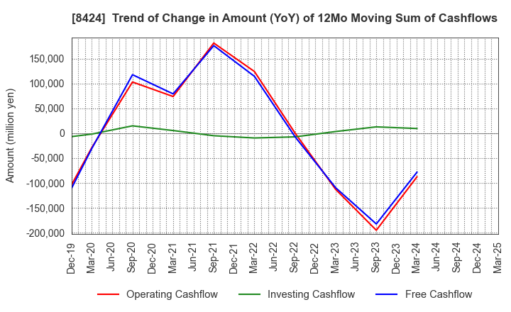 8424 Fuyo General Lease Co.,Ltd.: Trend of Change in Amount (YoY) of 12Mo Moving Sum of Cashflows