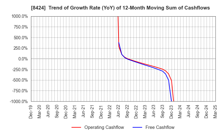 8424 Fuyo General Lease Co.,Ltd.: Trend of Growth Rate (YoY) of 12-Month Moving Sum of Cashflows