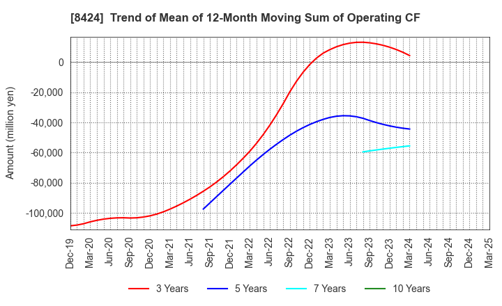 8424 Fuyo General Lease Co.,Ltd.: Trend of Mean of 12-Month Moving Sum of Operating CF