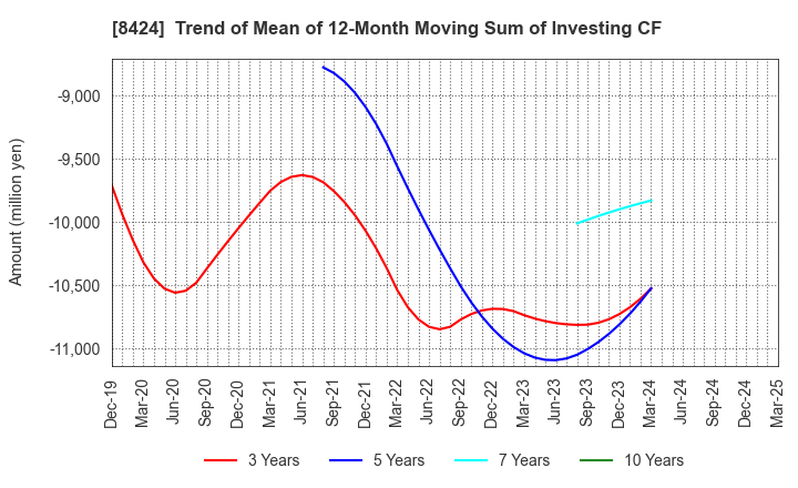 8424 Fuyo General Lease Co.,Ltd.: Trend of Mean of 12-Month Moving Sum of Investing CF