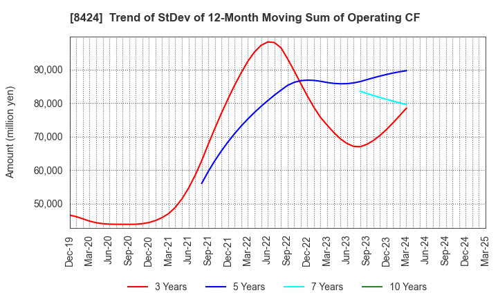 8424 Fuyo General Lease Co.,Ltd.: Trend of StDev of 12-Month Moving Sum of Operating CF