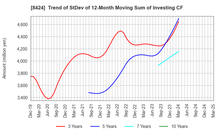 8424 Fuyo General Lease Co.,Ltd.: Trend of StDev of 12-Month Moving Sum of Investing CF