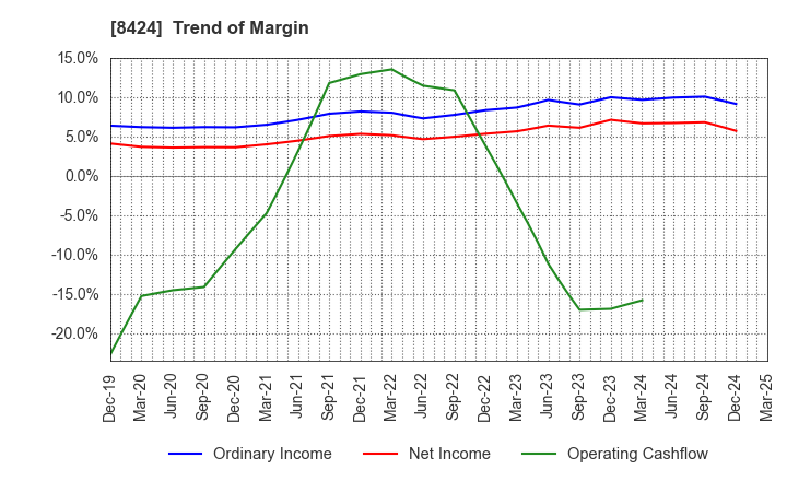 8424 Fuyo General Lease Co.,Ltd.: Trend of Margin