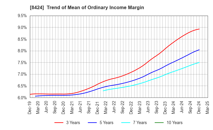 8424 Fuyo General Lease Co.,Ltd.: Trend of Mean of Ordinary Income Margin