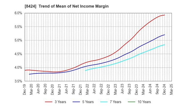 8424 Fuyo General Lease Co.,Ltd.: Trend of Mean of Net Income Margin
