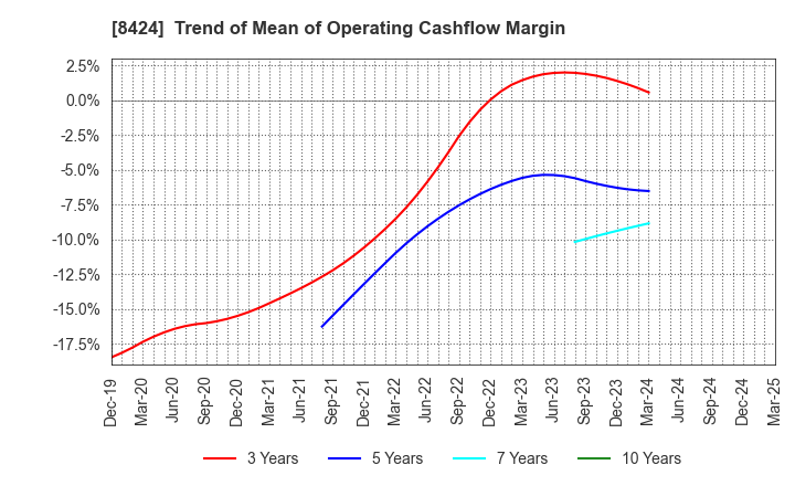 8424 Fuyo General Lease Co.,Ltd.: Trend of Mean of Operating Cashflow Margin