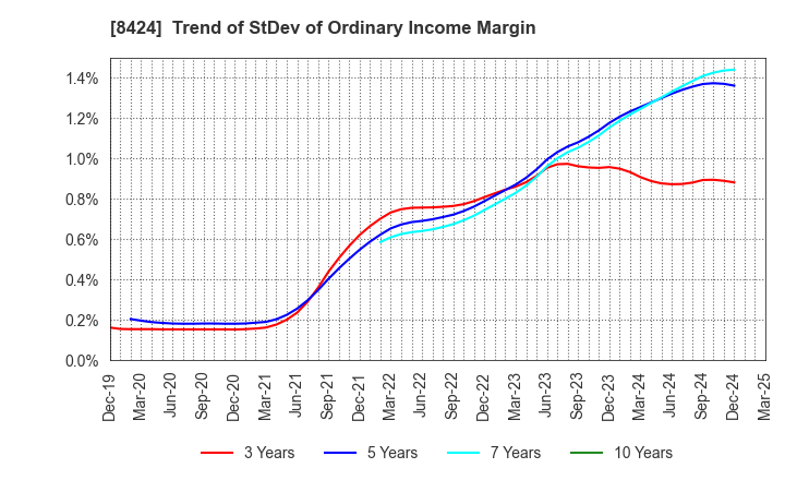 8424 Fuyo General Lease Co.,Ltd.: Trend of StDev of Ordinary Income Margin