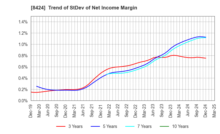 8424 Fuyo General Lease Co.,Ltd.: Trend of StDev of Net Income Margin
