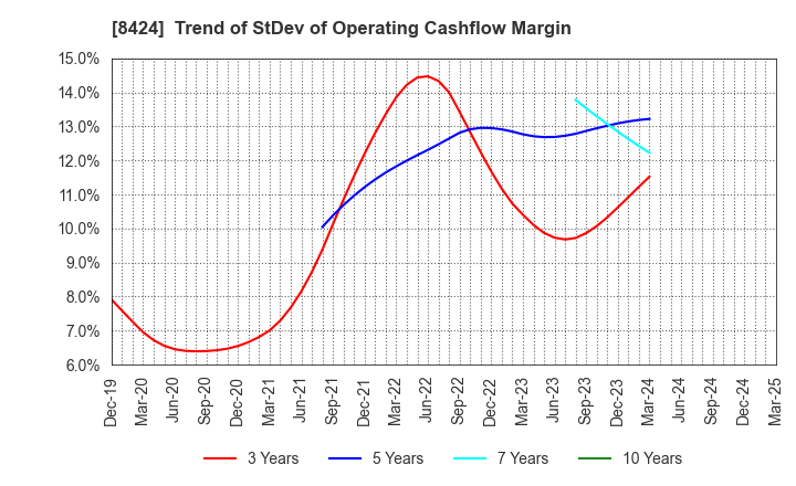 8424 Fuyo General Lease Co.,Ltd.: Trend of StDev of Operating Cashflow Margin
