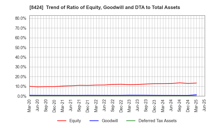 8424 Fuyo General Lease Co.,Ltd.: Trend of Ratio of Equity, Goodwill and DTA to Total Assets