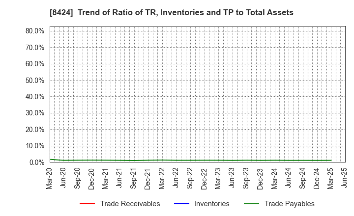 8424 Fuyo General Lease Co.,Ltd.: Trend of Ratio of TR, Inventories and TP to Total Assets
