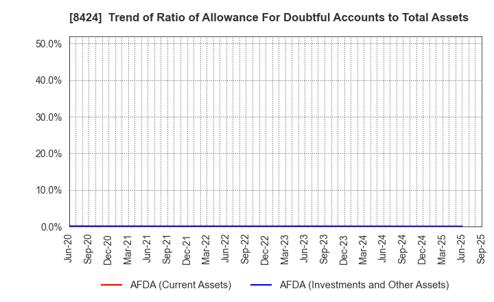 8424 Fuyo General Lease Co.,Ltd.: Trend of Ratio of Allowance For Doubtful Accounts to Total Assets