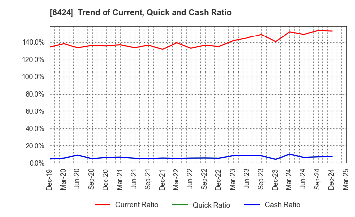 8424 Fuyo General Lease Co.,Ltd.: Trend of Current, Quick and Cash Ratio