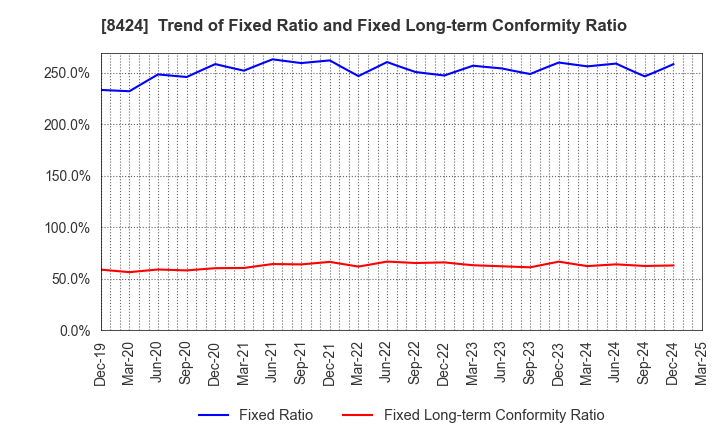 8424 Fuyo General Lease Co.,Ltd.: Trend of Fixed Ratio and Fixed Long-term Conformity Ratio