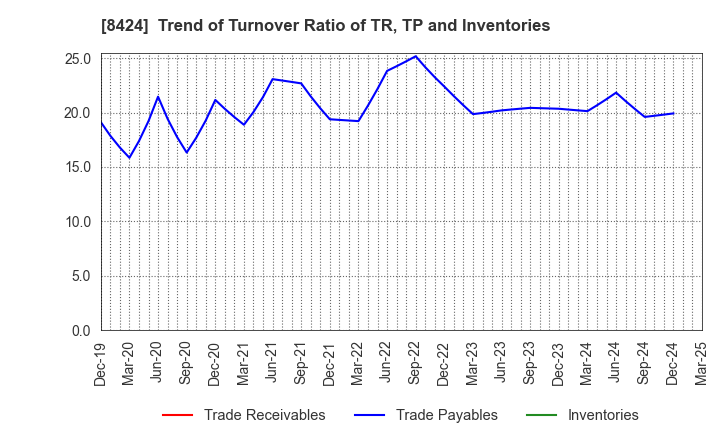 8424 Fuyo General Lease Co.,Ltd.: Trend of Turnover Ratio of TR, TP and Inventories